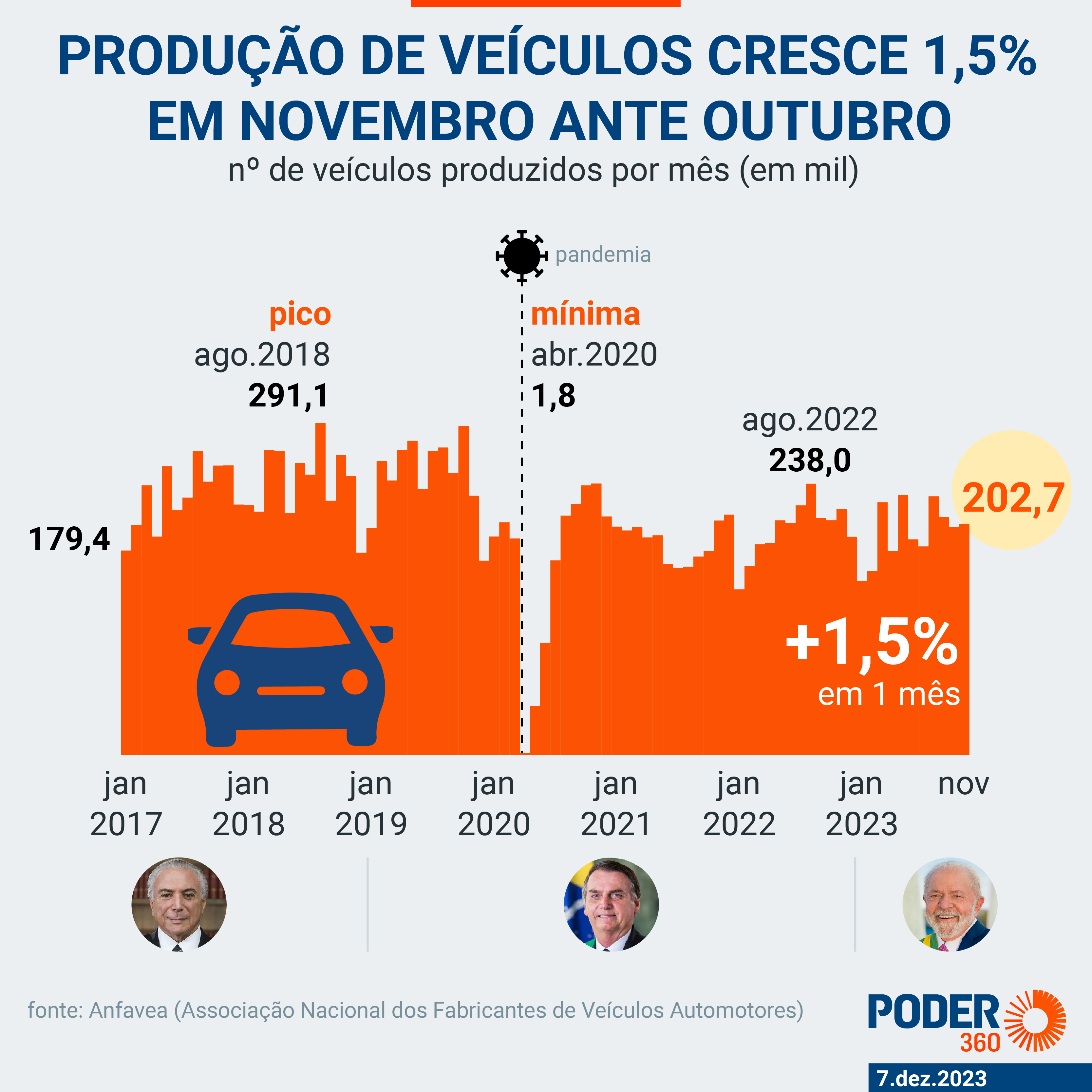 Venda de veículos aumenta 21,6% em outubro, diz Anfavea