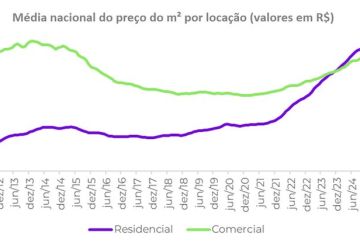 Economia aquecida faz aluguel comercial ter alta recorde em 2024