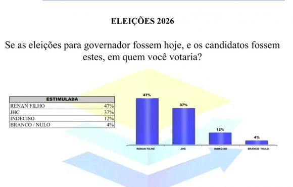 Renan Filho abre 10 pontos de vantagem sobre JHC na disputa pelo Governo