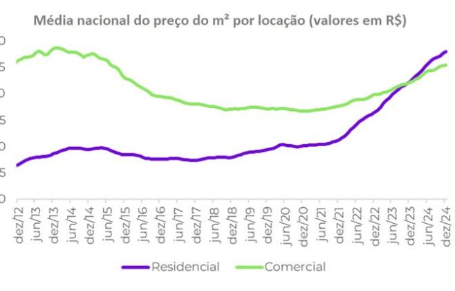 Economia aquecida faz aluguel comercial ter alta recorde em 2024